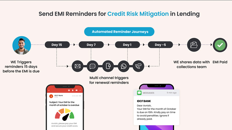 Auto Reminders for EMI, Policy Renewals, and Follow-ups for fin tech