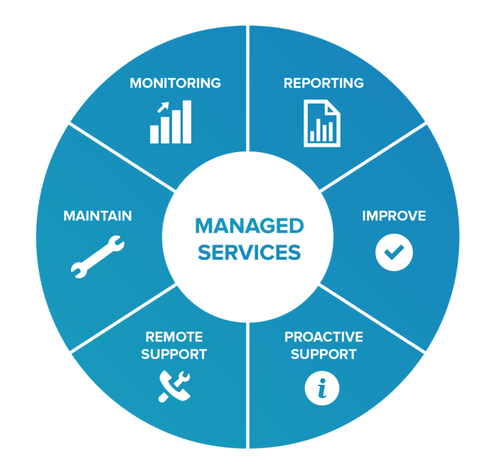 Managed-Services codeplus