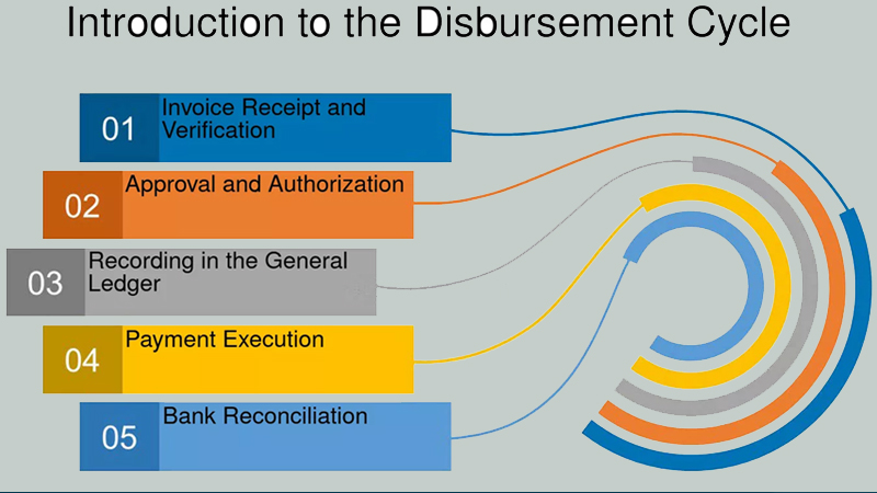 Workflow Automation for Approvals Disbursements