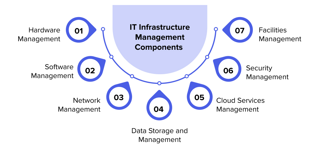 it-infrastructure man service from Code plus gen